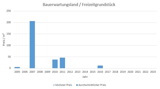 Steinhöring Bauerwartungsland kaufen verkaufen Preis Bewertung Makler www.happy-immo.de 2019 2020 2021 2022 2023