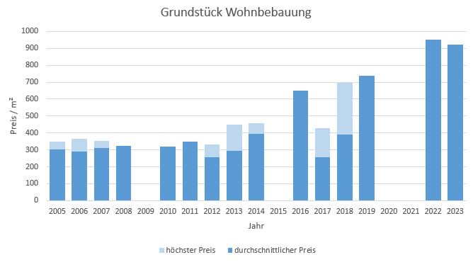 Steinhöring Grundstück kaufen verkaufen Preis Bewertung Makler www.happy-immo.de 2019 2020 2021 2022 2023