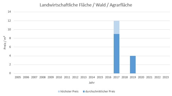 Steinhöring LandwirtschaftlicheFläche kaufen verkaufen Preis Bewertung Makler www.happy-immo.de 2019 2020 2021 2022 2023