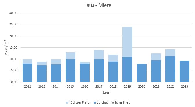 Steinhöring Haus mieten vermieten Preis Bewertung Makler www.happy-immo.de 2019 2020 2021 2022 2023