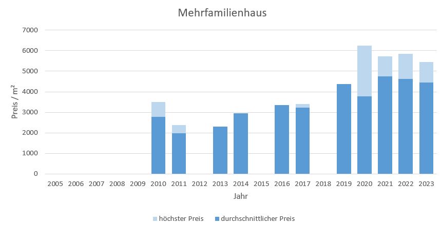 Steinhöring mehrfamilienhaus kaufen verkaufen Preis Bewertung Makler 2019 2020 2021 2022 2023 www.happy-immo.de