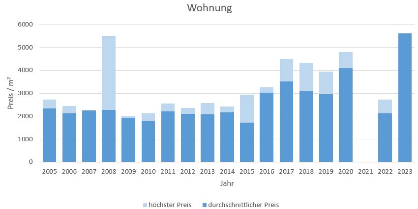 Steinhöring Wohnung kaufen verkaufen Preis Bewertung Makler www.happy-immo.de 2019 2020 2021 2022 2023