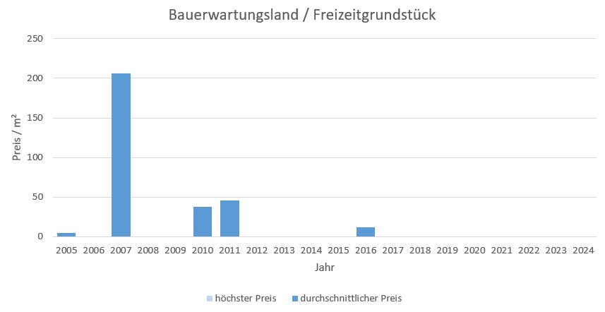 Steinhöring Bauerwartungsland kaufen verkaufen Preis Bewertung Makler www.happy-immo.de 2019 2020 2021 2022 2023 2024