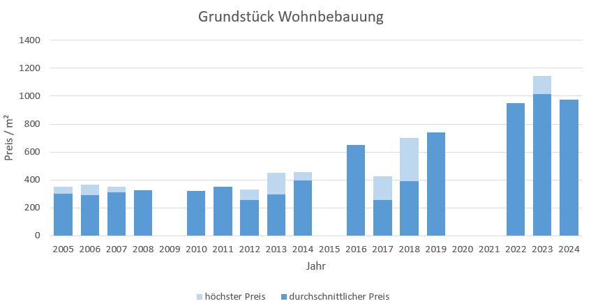 Steinhöring Grundstück kaufen verkaufen Preis Bewertung Makler www.happy-immo.de 2019 2020 2021 2022 2023 2024