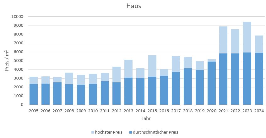 Steinhöring Haus kaufen verkaufen Preis Bewertung Makler www.happy-immo.de 2019 2020 2021 2022 2023 2024