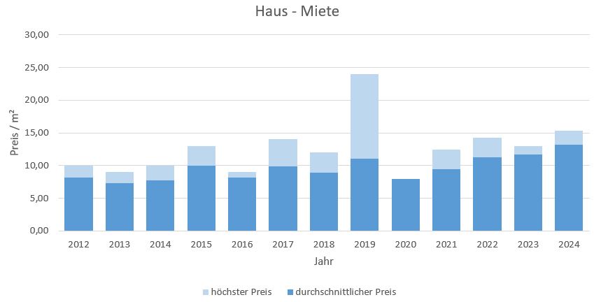 Steinhöring Haus mieten vermieten Preis Bewertung Makler www.happy-immo.de 2019 2020 2021 2022 2023 2024