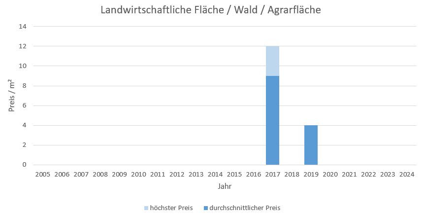 Steinhöring LandwirtschaftlicheFläche kaufen verkaufen Preis Bewertung Makler www.happy-immo.de 2019 2020 2021 2022 2023 2024