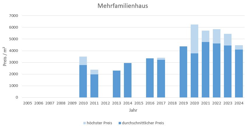 Steinhöring mehrfamilienhaus kaufen verkaufen Preis Bewertung Makler 2019 2020 2021 2022 2023 2024 www.happy-immo.de 