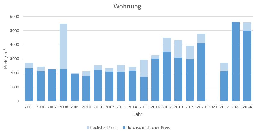 Steinhöring Wohnung kaufen verkaufen Preis Bewertung Makler www.happy-immo.de 2019 2020 2021 2022 2023 2024