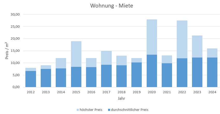 Steinhöring Mieten Vermieten Miete Bewertung Makler www.happy-immo.de 2019 2020 2021 2022 2023 2024