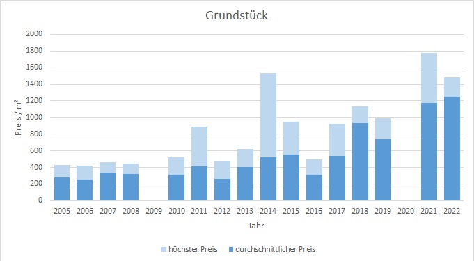 Stephanskirchen Grundstück kaufen verkaufen Preis Bewertung Makler 2019 2020 2021 2022 www.happy-immo.de