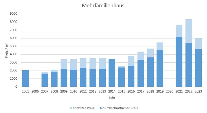 Stephanskirchen Mehrfamilienhaus kaufen verkaufen Preis Bewertung Makler 2019 2020 202 2022 2023 www.happy-immo.de