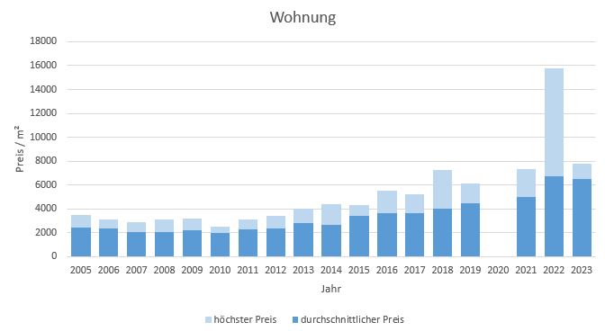 Stephanskirchen Wohnung kaufen verkaufen Preis Bewertung Makler www.happy-immo.de 2019 2020 2021 2022 2023