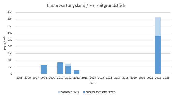Stephanskirchen Bauerwartungsland kaufen verkaufen Preis Bewertung Makler 2019 2020 2021 2022 2023 www.happy-immo.de
