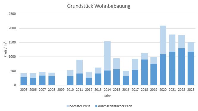 Stephanskirchen Grundstück kaufen verkaufen Preis Bewertung Makler 2019 2020 2021 2022 2023 www.happy-immo.de