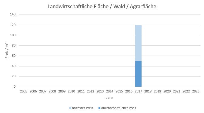 Stephanskirchen Landwirtschaftliche Fläche kaufen verkaufen Preis Bewertung Makler 2019 2020 2021 2022 2023 www.happy-immo.de