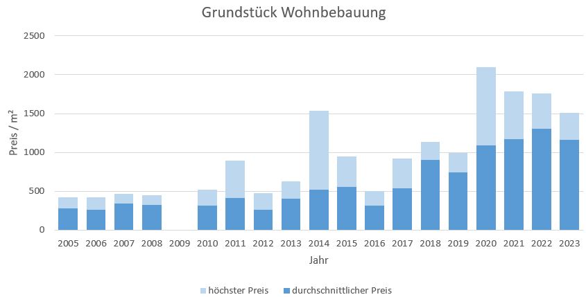 Stephanskirchen Grundstück kaufen verkaufen Preis Bewertung Makler 2019 2020 2021 2022 2023 www.happy-immo.de