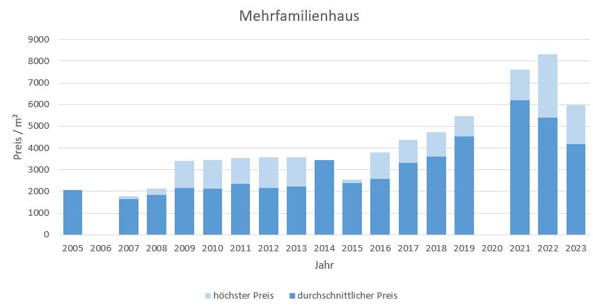 Stephanskirchen Mehrfamilienhaus kaufen verkaufen Preis Bewertung Makler 2019 2020 202 2022 2023 www.happy-immo.de