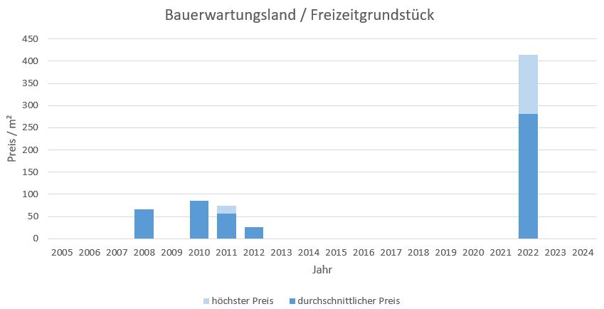 Stephanskirchen Bauerwartungsland kaufen verkaufen Preis Bewertung Makler 2019 2020 2021 2022 2023 2024 www.happy-immo.de