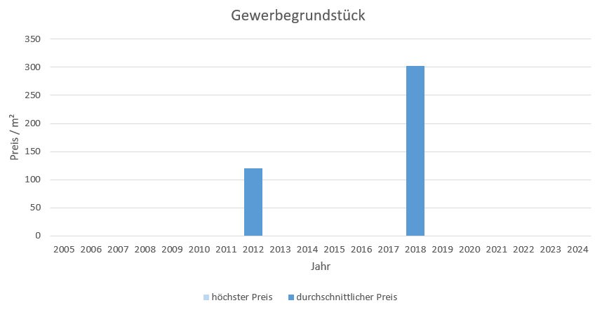 Stephanskirchen Gerwerbegrundstück kaufen verkaufen Preis Bewertung Makler 2019 2020 2021 2022 2023 2024 www.happy-immo.de