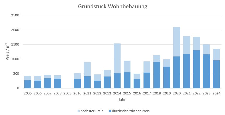 Stephanskirchen Grundstück kaufen verkaufen Preis Bewertung Makler 2019 2020 2021 2022 2023 2024 www.happy-immo.de