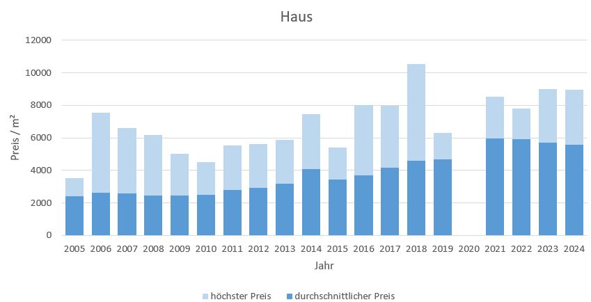 Stephanskirchen Haus kaufen verkaufen Preis Bewertung Makler www.happy-immo.de 2019 2020 2021 2022 2023 2024