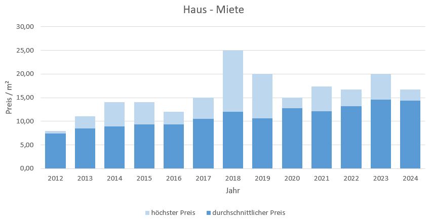 Stephanskirchen Haus mieten vermieten Preis Bewertung Makler www.happy-immo.de 2019 2020 2021 2022 2023 2024