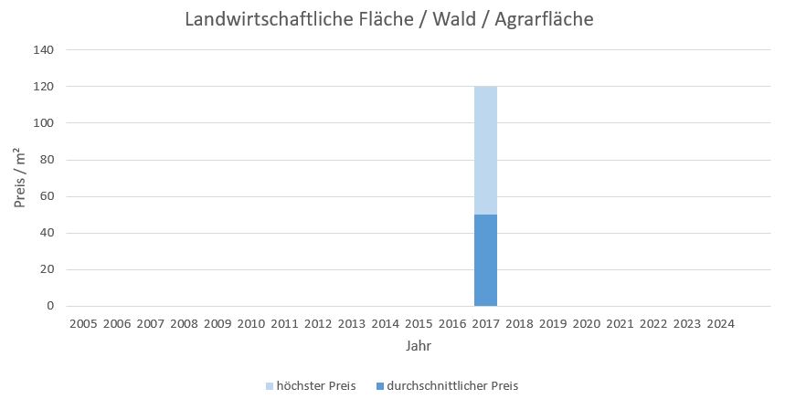 Stephanskirchen Landwirtschaftliche Fläche kaufen verkaufen Preis Bewertung Makler 2019 2020 2021 2022 2023 2024 www.happy-immo.de 