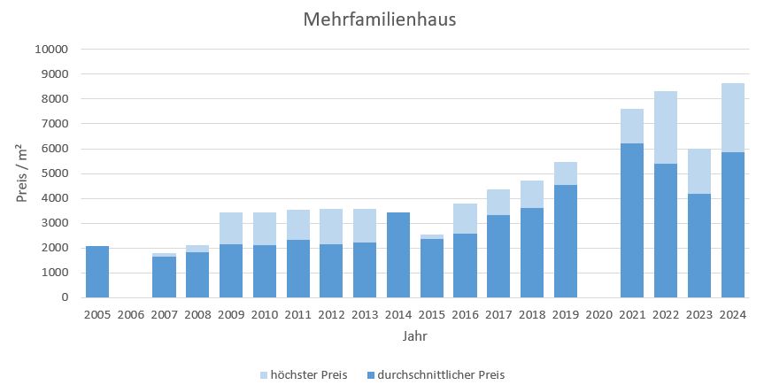 Stephanskirchen Mehrfamilienhaus kaufen verkaufen Preis Bewertung Makler 2019 2020 202 2022 2023 2024 www.happy-immo.de