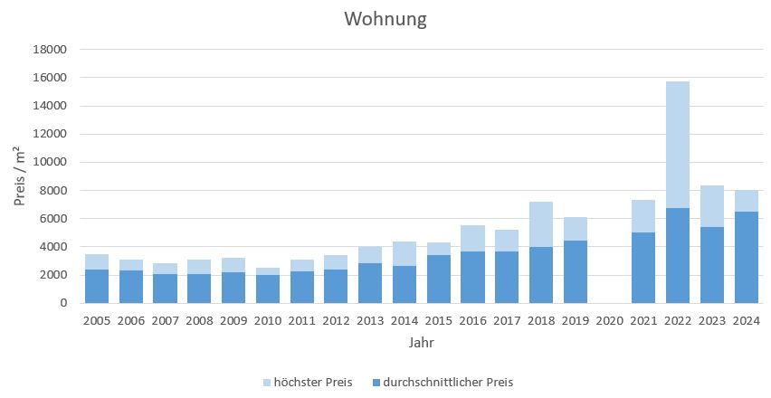 Stephanskirchen Wohnung kaufen verkaufen Preis Bewertung Makler www.happy-immo.de 2019 2020 2021 2022 2023 2024