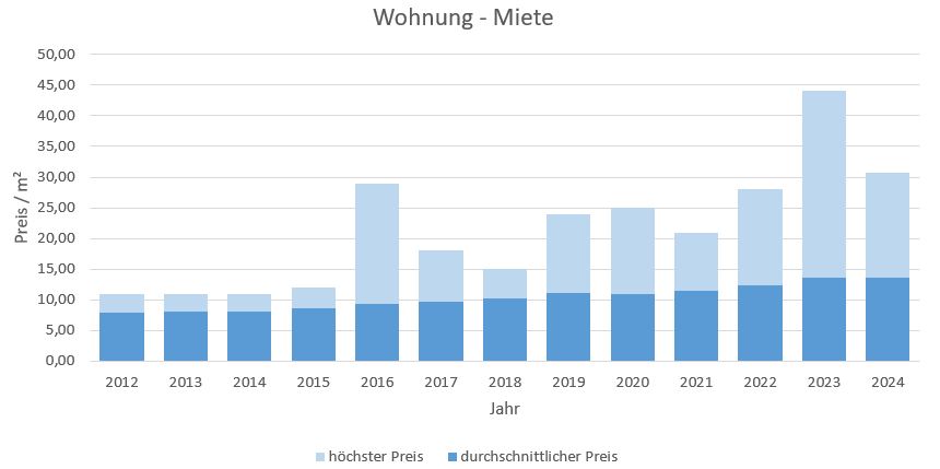 Stephanskirchen Mietpreise mieten vermieten Preis Bewertung Makler 2019 2020 2021 2022 2023 2024 www.happy-immo.de