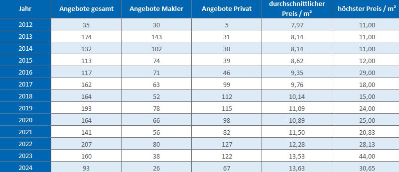 Stephanskirchen Mietpreise mieten vermieten Preis Bewertung Makler 2019 2020 2021 2022 2023 2024 www.happy-immo.de