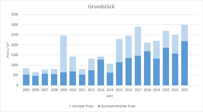 Straßlach - Dingharting Grundstück kaufen verkaufen Preis Bewertung Makler 2019 2020 2021 2022 www.happy-immo.de