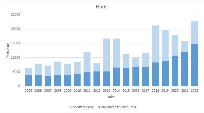 Straßlach - Dingharting Haus kaufen verkaufen Preis Bewertung Makler 2019 2020 2021 2022 www.happy-immo.de