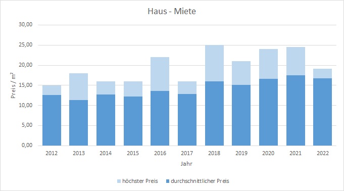 Taufkirchen Haus mieten vermieten Preis Bewertung Makler www.happy-immo.de 2019 2020 2021 2022