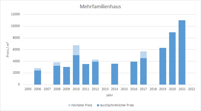Straßlach - Dingharting Mehrfamilienhasu kaufen verkaufen Preis Bewertung Makler 2019 2020 2021 2022 www.happy-immo.de
