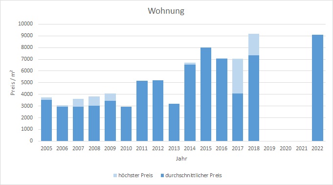 Straßlach - Dingharting Wohnung kaufen verkaufen Preis Bewertung Makler 2019 2020 2021 2022 www.happy-immo.de