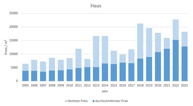 Straßlach - Dingharting Haus kaufen verkaufen Preis Bewertung Makler 2019 2020 2021 2022 2023 www.happy-immo.de