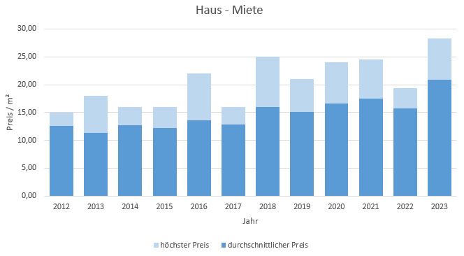 Straßlach - Dingharting Haus mieten vermieten Preis Bewertung Makler 2019 2020 2021 2022 2023 www.happy-immo.de