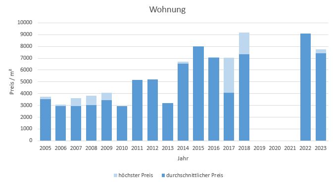 Straßlach - Dingharting Wohnung kaufen verkaufen Preis Bewertung Makler 2019 2020 2021 2022 2023 www.happy-immo.de