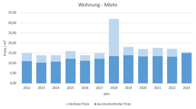 Straßlach - Dingharting mieten vermieten Preis Bewertung Makler www.happy-immo.de 2019 2020 2021 2022 2023