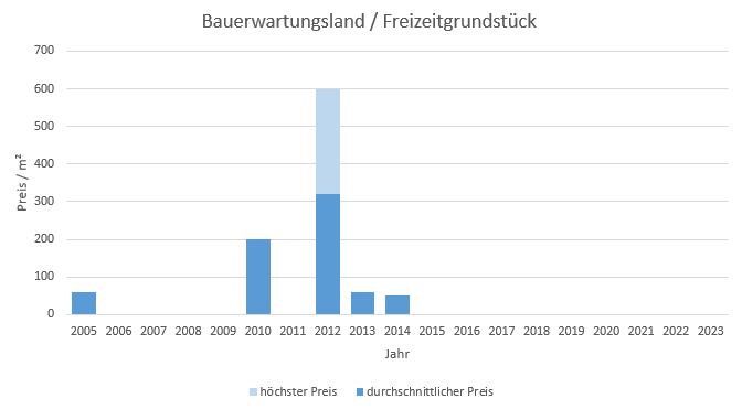 Straßlach - Dingharting Bauerwartungsland kaufen verkaufen Preis Bewertung Makler 2019 2020 2021 2022 2023 www.happy-immo.de