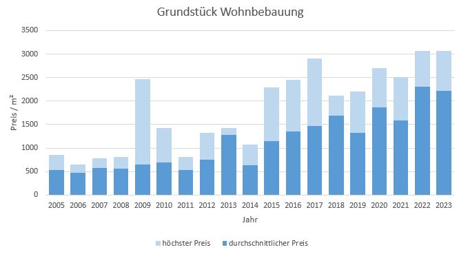 Straßlach - Dingharting Grundstück kaufen verkaufen Preis Bewertung Makler 2019 2020 2021 2022 2023 www.happy-immo.de