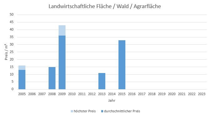 Straßlach - Dingharting Landwirtschaftliche Fläche kaufen verkaufen Preis Bewertung Makler 2019 2020 2021 2022 2023 www.happy-immo.de
