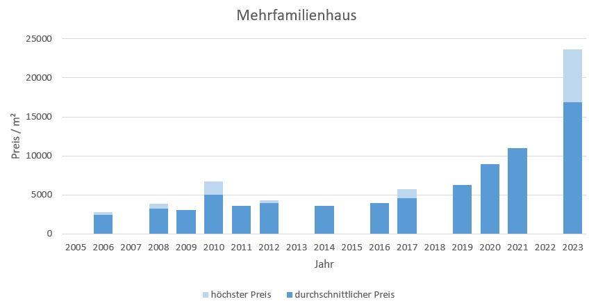 Straßlach - Dingharting Mehrfamilienhasu kaufen verkaufen Preis Bewertung Makler 2019 2020 2021 2022  2023www.happy-immo.de