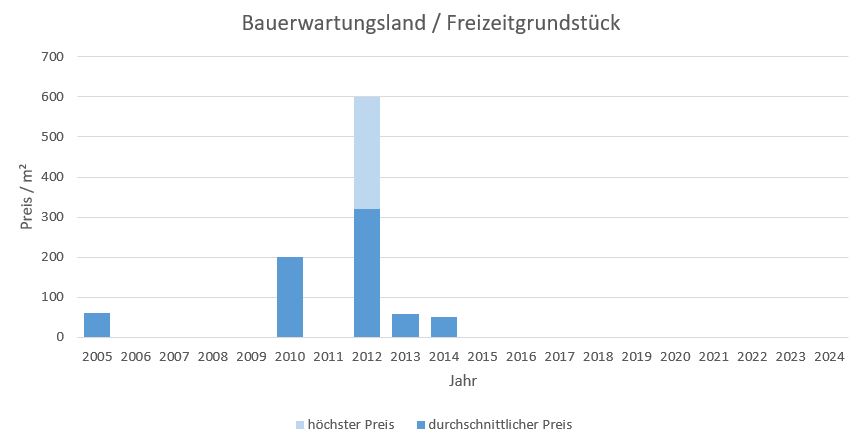 Straßlach - Dingharting Bauerwartungsland kaufen verkaufen Preis Bewertung Makler 2019 2020 2021 2022 2023 2024 www.happy-immo.de