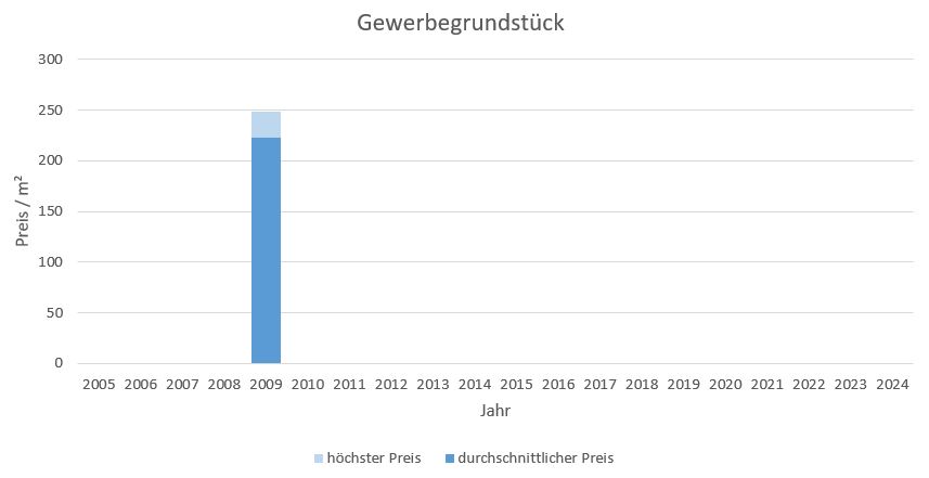 Straßlach - Dingharting Gewerbegrundstück kaufen verkaufen Preis Bewertung Makler 2019 2020 2021 2022 2023 2024 www.happy-immo.de