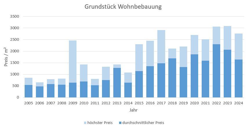 Straßlach - Dingharting Grundstück kaufen verkaufen Preis Bewertung Makler 2019 2020 2021 2022 2023 2024 www.happy-immo.de