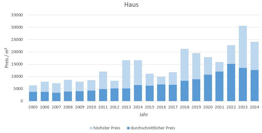 Straßlach - Dingharting Haus kaufen verkaufen Preis Bewertung Makler 2019 2020 2021 2022 2023 2024 www.happy-immo.de