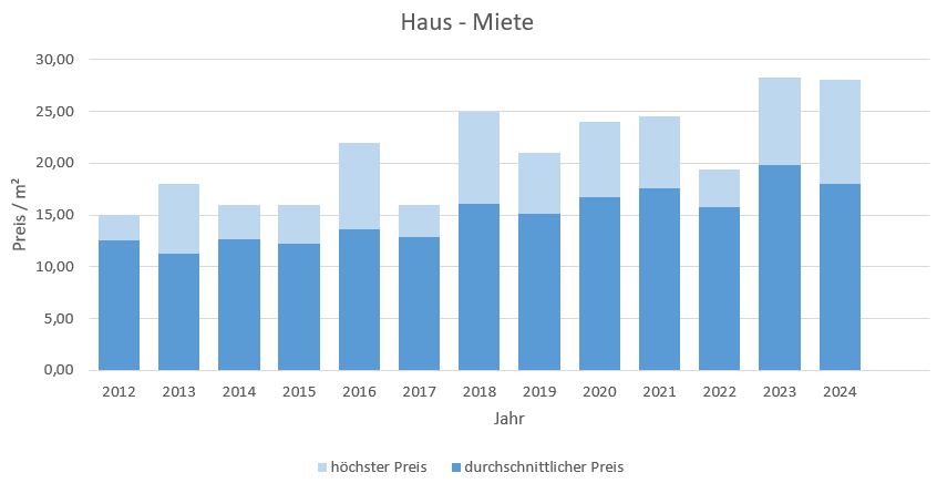 Straßlach - Dingharting Haus mieten vermieten Preis Bewertung Makler 2019 2020 2021 2022 2023 2024 www.happy-immo.de